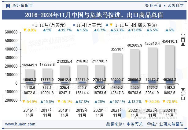 2016-2024年11月中国与危地马拉进、出口商品总值