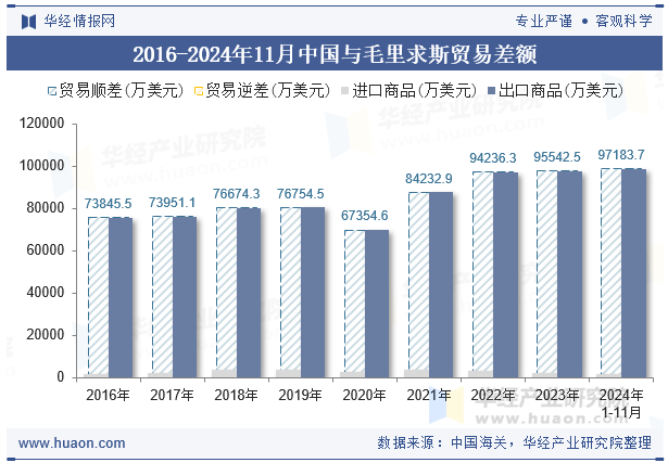 2016-2024年11月中国与毛里求斯贸易差额