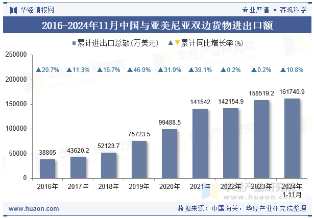 2016-2024年11月中国与亚美尼亚双边货物进出口额