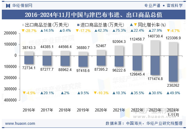 2016-2024年11月中国与津巴布韦进、出口商品总值