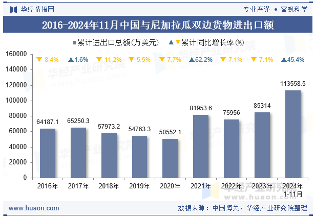 2016-2024年11月中国与尼加拉瓜双边货物进出口额