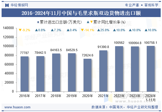 2016-2024年11月中国与毛里求斯双边货物进出口额