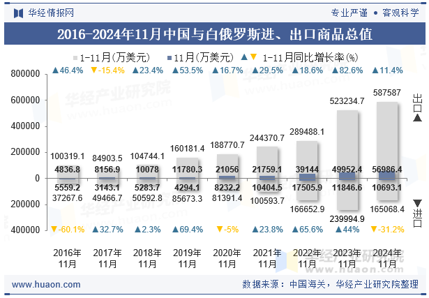 2016-2024年11月中国与白俄罗斯进、出口商品总值