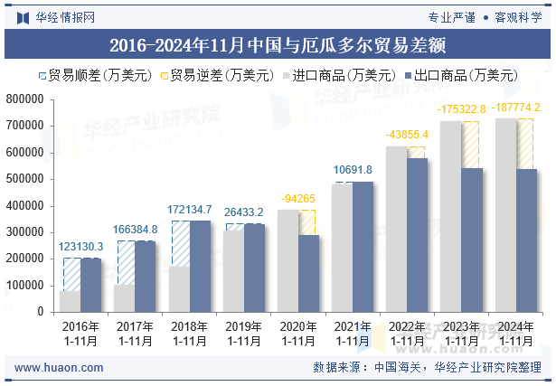 2016-2024年11月中国与厄瓜多尔贸易差额