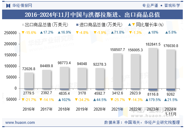 2016-2024年11月中国与洪都拉斯进、出口商品总值