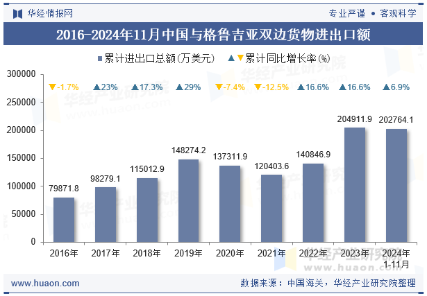 2016-2024年11月中国与格鲁吉亚双边货物进出口额