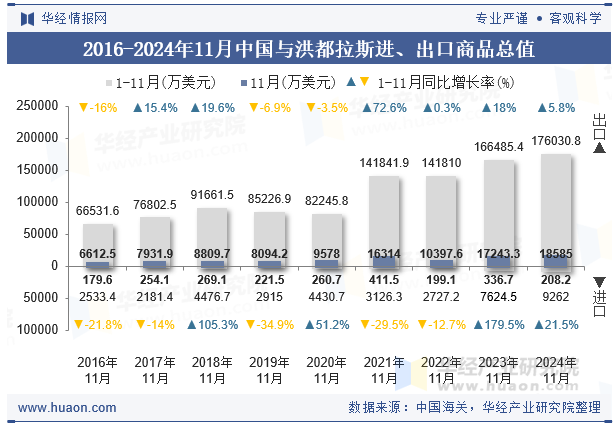 2016-2024年11月中国与洪都拉斯进、出口商品总值