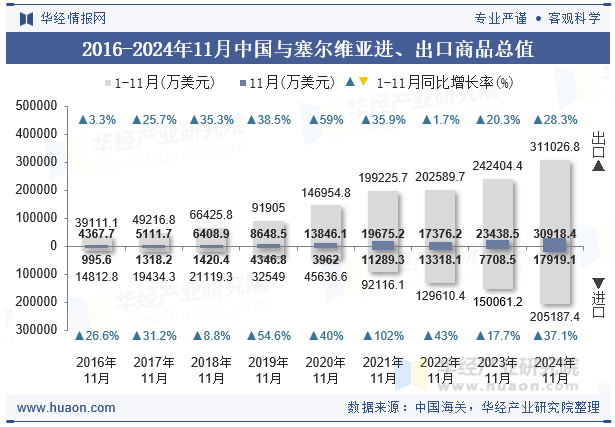 2016-2024年11月中国与塞尔维亚进、出口商品总值