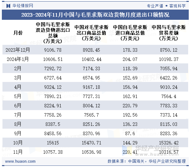 2023-2024年11月中国与毛里求斯双边货物月度进出口额情况