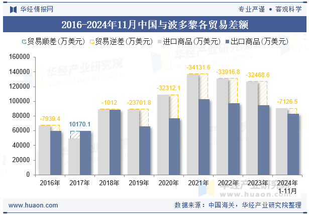 2016-2024年11月中国与波多黎各贸易差额