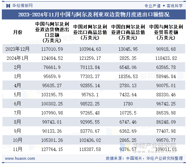 2023-2024年11月中国与阿尔及利亚双边货物月度进出口额情况