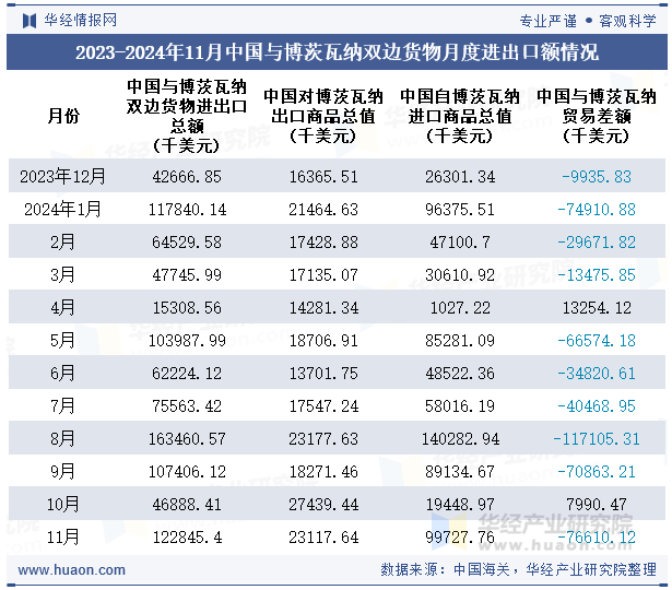 2023-2024年11月中国与博茨瓦纳双边货物月度进出口额情况