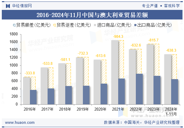 2016-2024年11月中国与澳大利亚贸易差额