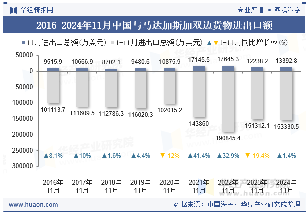 2016-2024年11月中国与马达加斯加双边货物进出口额