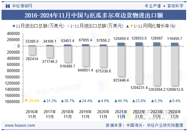 2016-2024年11月中国与厄瓜多尔双边货物进出口额