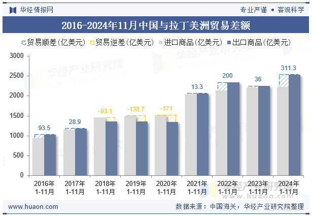 2016-2024年11月中国与拉丁美洲贸易差额