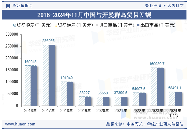 2016-2024年11月中国与开曼群岛贸易差额