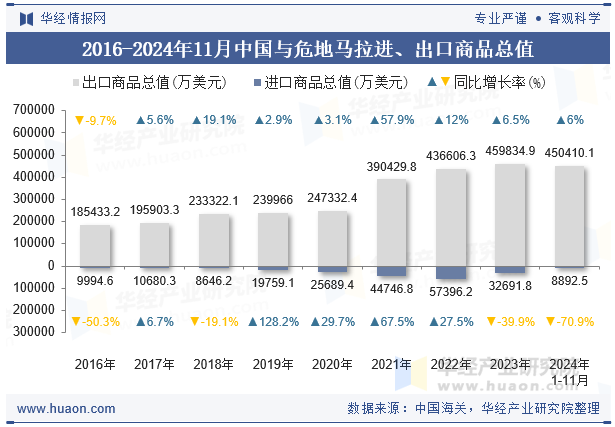 2016-2024年11月中国与危地马拉进、出口商品总值