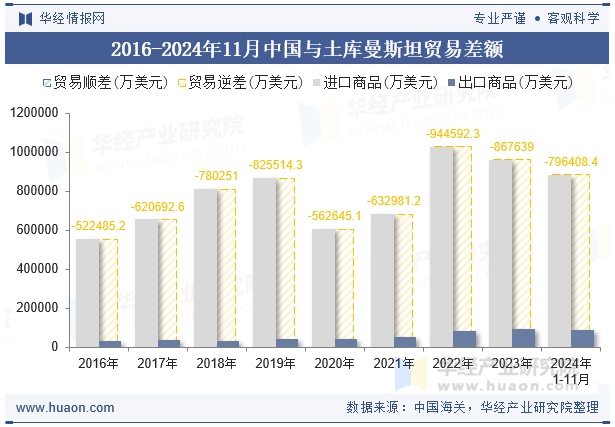 2016-2024年11月中国与土库曼斯坦贸易差额