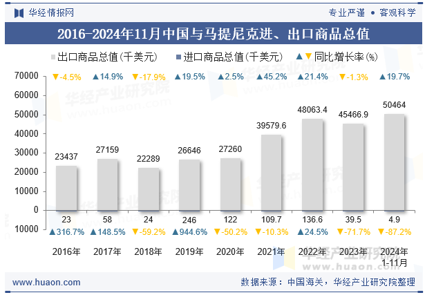 2016-2024年11月中国与马提尼克进、出口商品总值