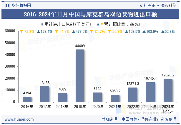 2016-2024年11月中国与库克群岛双边货物进出口额