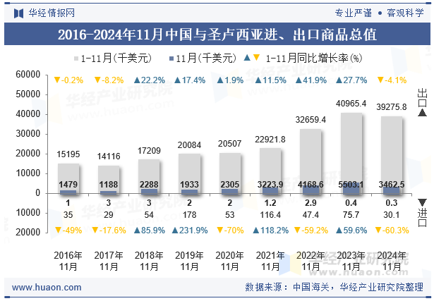 2016-2024年11月中国与圣卢西亚进、出口商品总值