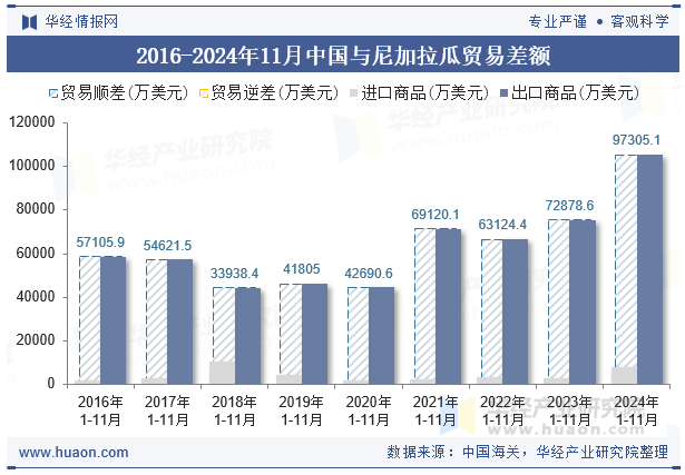 2016-2024年11月中国与尼加拉瓜贸易差额