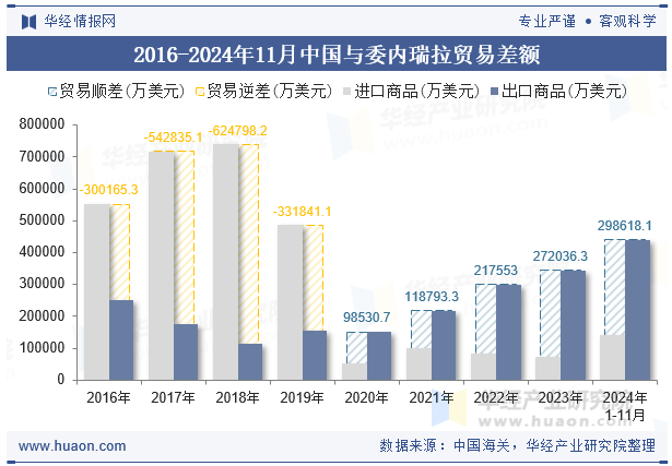 2016-2024年11月中国与委内瑞拉贸易差额