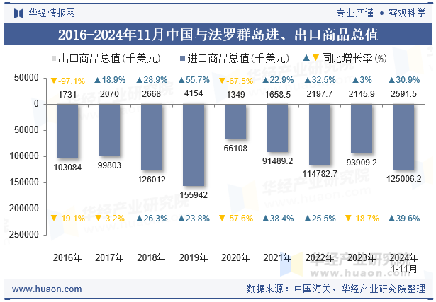 2016-2024年11月中国与法罗群岛进、出口商品总值