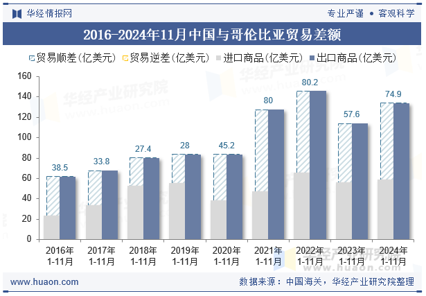 2016-2024年11月中国与哥伦比亚贸易差额