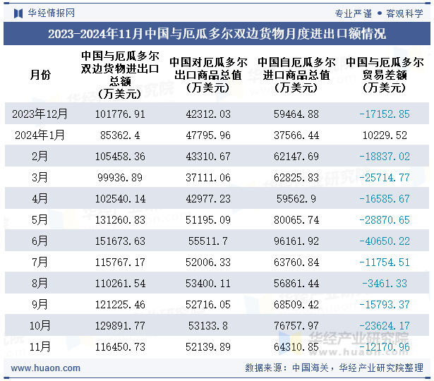 2023-2024年11月中国与厄瓜多尔双边货物月度进出口额情况