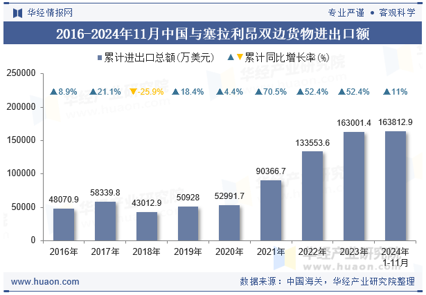 2016-2024年11月中国与塞拉利昂双边货物进出口额