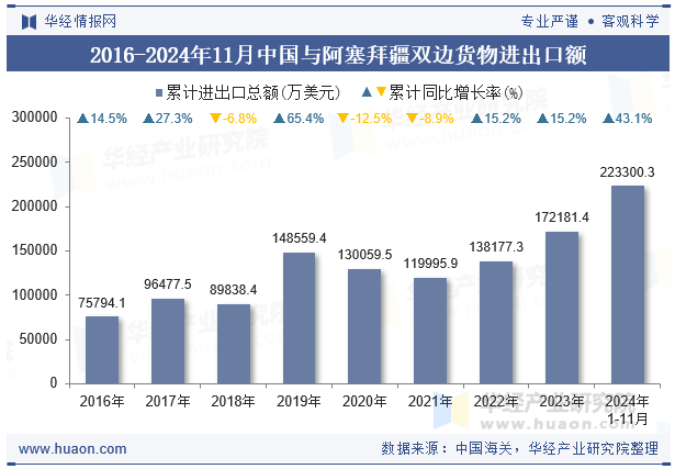 2016-2024年11月中国与阿塞拜疆双边货物进出口额