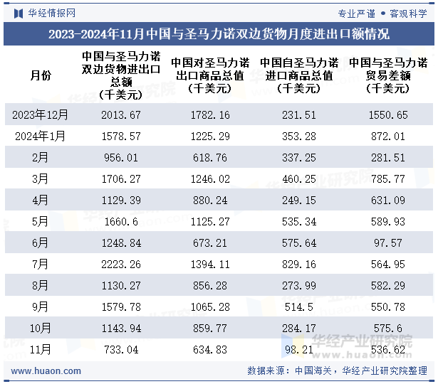 2023-2024年11月中国与圣马力诺双边货物月度进出口额情况