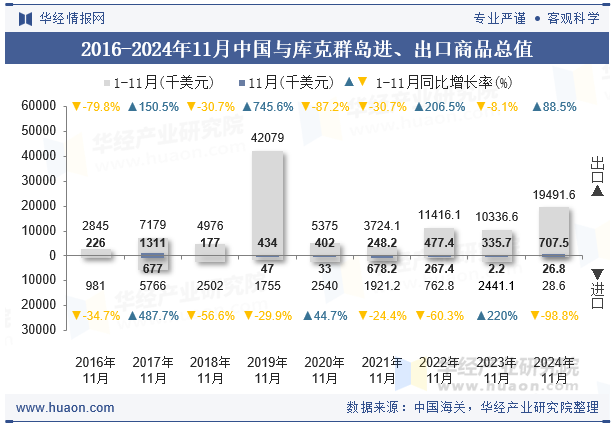 2016-2024年11月中国与库克群岛进、出口商品总值