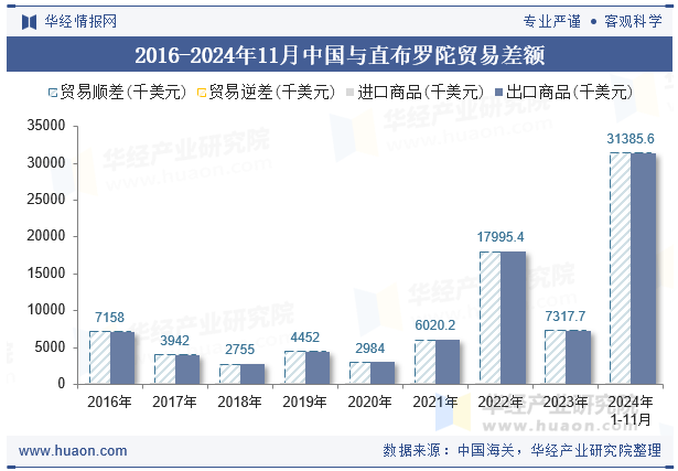 2016-2024年11月中国与直布罗陀贸易差额