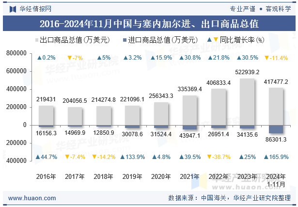 2016-2024年11月中国与塞内加尔进、出口商品总值