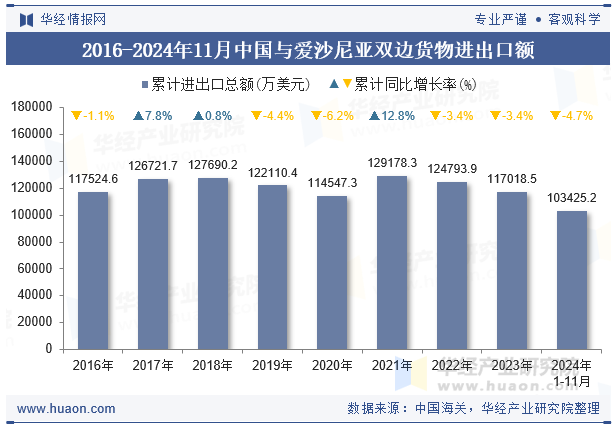 2016-2024年11月中国与爱沙尼亚双边货物进出口额