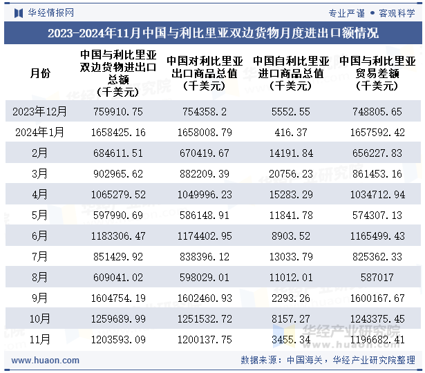 2023-2024年11月中国与利比里亚双边货物月度进出口额情况