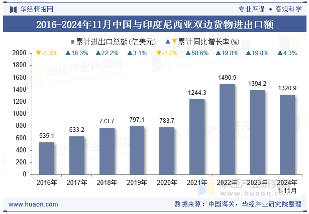 2016-2024年11月中国与印度尼西亚双边货物进出口额