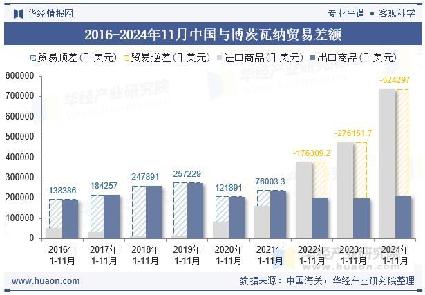 2016-2024年11月中国与博茨瓦纳贸易差额