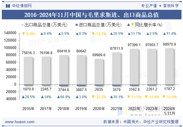 2016-2024年11月中国与毛里求斯进、出口商品总值