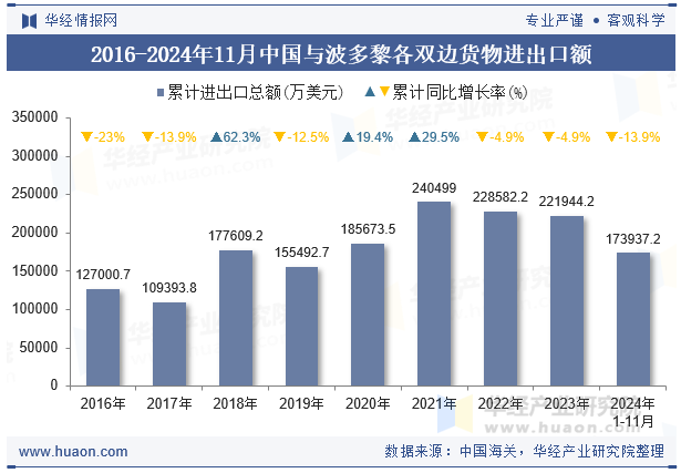 2016-2024年11月中国与波多黎各双边货物进出口额