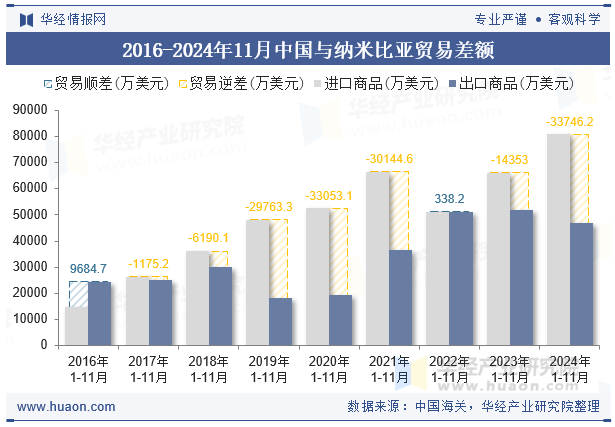 2016-2024年11月中国与纳米比亚贸易差额