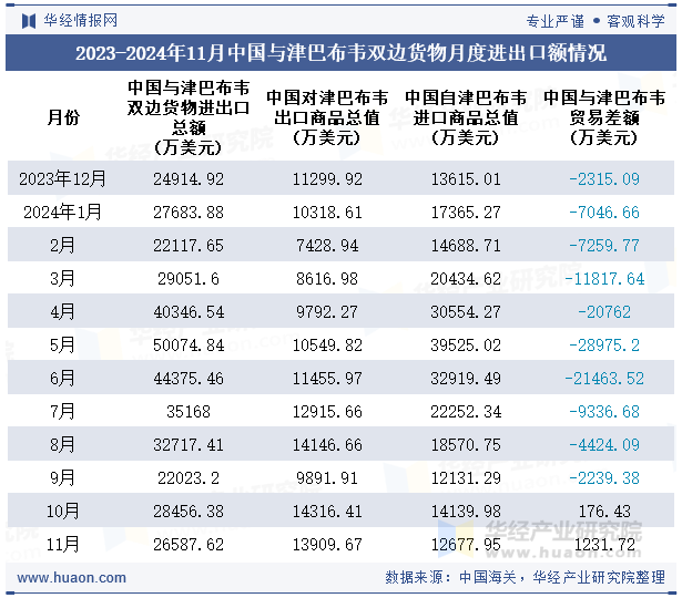 2023-2024年11月中国与津巴布韦双边货物月度进出口额情况