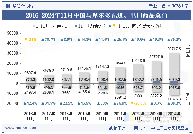 2016-2024年11月中国与摩尔多瓦进、出口商品总值