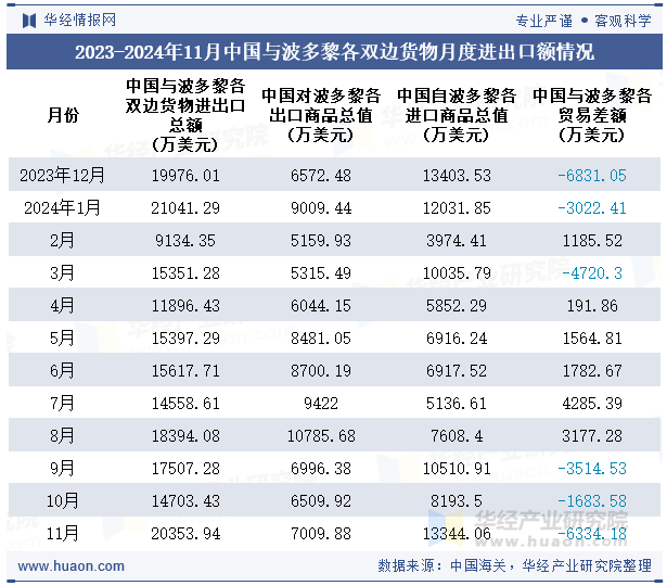 2023-2024年11月中国与波多黎各双边货物月度进出口额情况