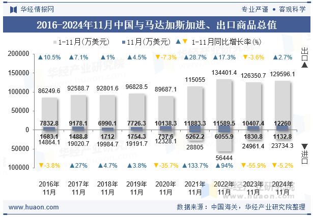 2016-2024年11月中国与马达加斯加进、出口商品总值