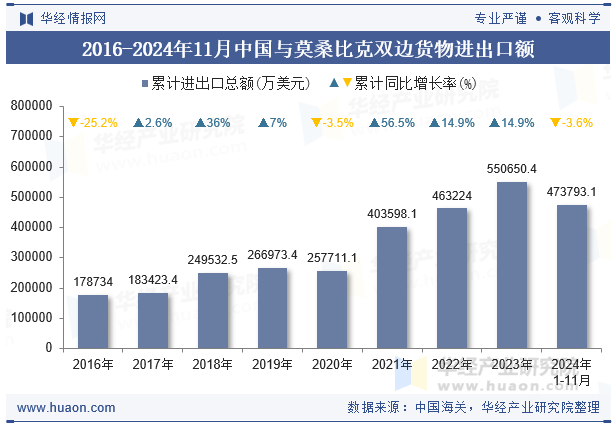 2016-2024年11月中国与莫桑比克双边货物进出口额