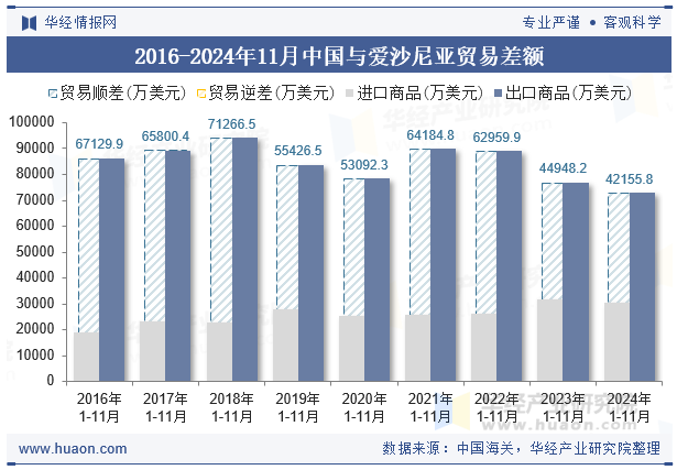 2016-2024年11月中国与爱沙尼亚贸易差额